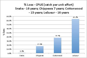 Mussel Abundance Percent Change CPUE