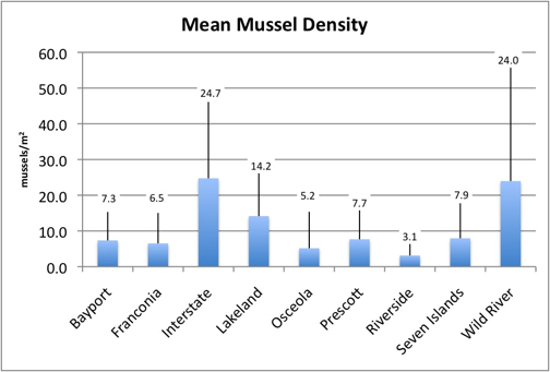 Mussel Density