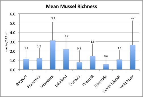 Mussel Richness